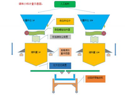 配料混合系統(圖1) 配料混合系統(圖1)